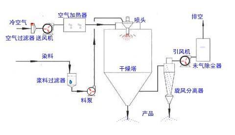 噴霧干燥機的工作原理與使用方法？